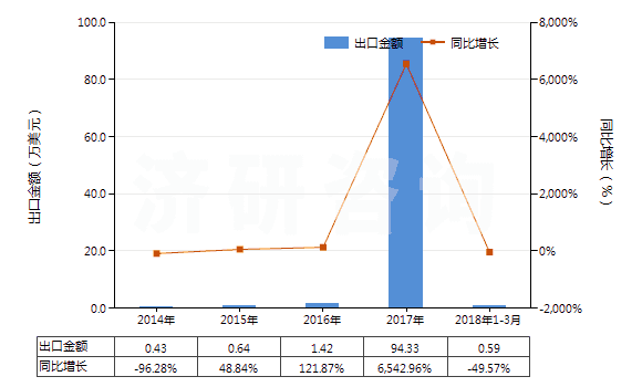 2014-2018年3月中國其他對苯二甲酸(HS29173619)出口總額及增速統(tǒng)計